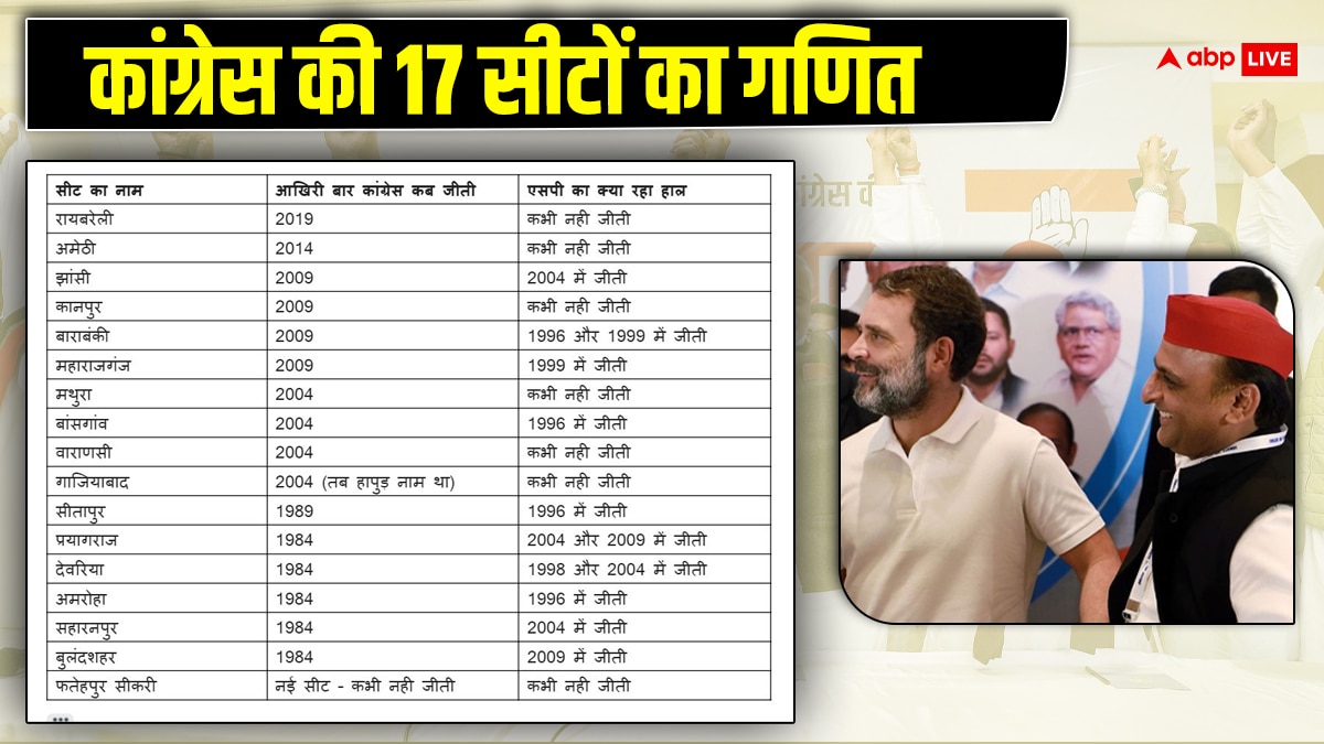 Lok Sabha Election 2024: यूपी में कांग्रेस जिन 17 सीटों पर लड़ेगी चुनाव क्या है उनका गणित, जानें पूरा समीकरण