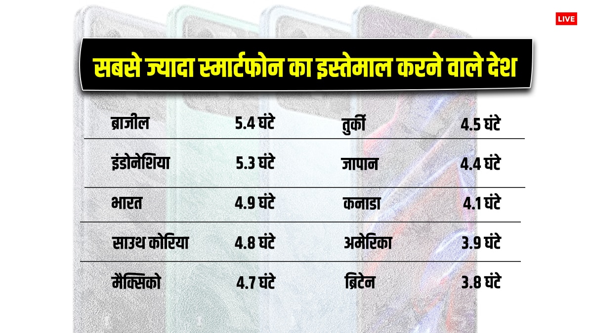 ज्यादा स्मार्टफोन चलाना जरूरत या आदत? जानिए कितने घंटे फोन से चिपके रहते हैं हम, कितना गहरा है ये रिश्ता