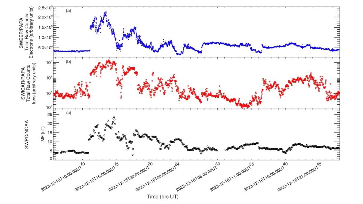 यह ग्राफ कोरोनल मास इजेक्शन के प्रभाव के कारण 15 दिसंबर, 2023 से 17 दिसंबर, 2023 तक समय के साथ सौर पवन आयनों और इलेक्ट्रॉनों की कुल संख्या में भिन्नता दिखाता है।  PAPA के अवलोकनों का उपयोग करके प्राप्त डेटा और L1 पर NASA उपग्रहों द्वारा बनाए गए डेटा को दर्शाया गया है।  (फोटो: इसरो)