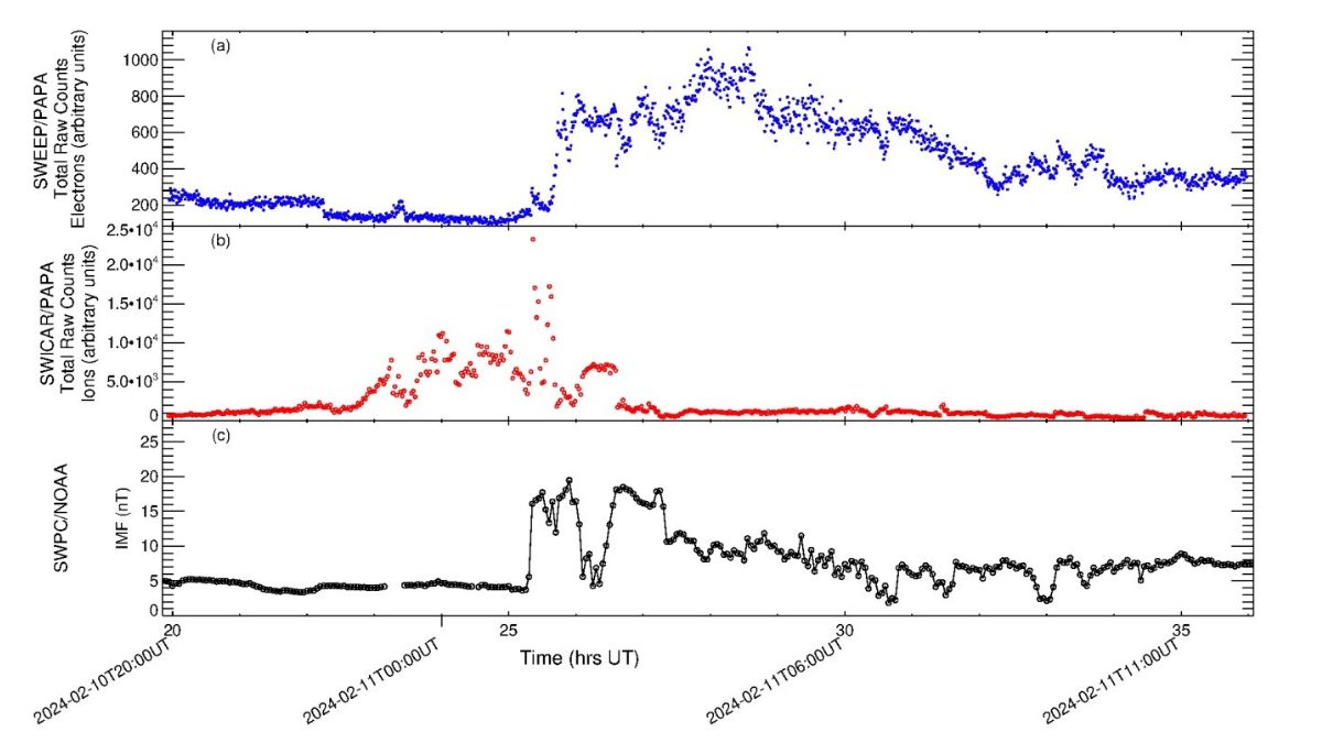 यह ग्राफ कई छोटी घटनाओं के कारण 10 से 11 फरवरी, 2024 के समय के साथ सौर पवन आयनों और इलेक्ट्रॉनों की कुल संख्या में भिन्नता दिखाता है।  PAPA के अवलोकनों का उपयोग करके प्राप्त डेटा और L1 पर NASA उपग्रहों द्वारा बनाए गए डेटा को दर्शाया गया है।  (फोटो: इसरो)