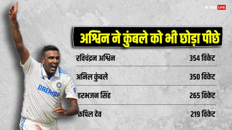 अश्विन ने रचा इतिहास, कुंबले को पीछे छोड़ बने भारत के सबसे ज्यादा विकेट लेने वाले गेंदबाज.
