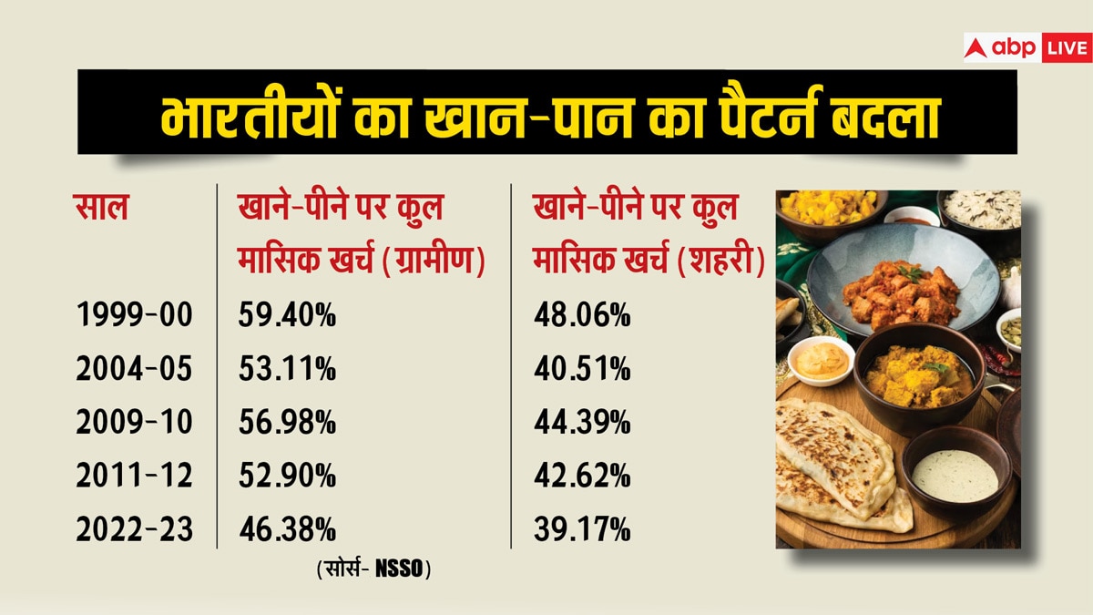 अमीर या गरीब... सरकार से मुफ्त में मिलने वाली चीजों से कौन उठा रहा ज्यादा फायदा? देखिए सर्वे