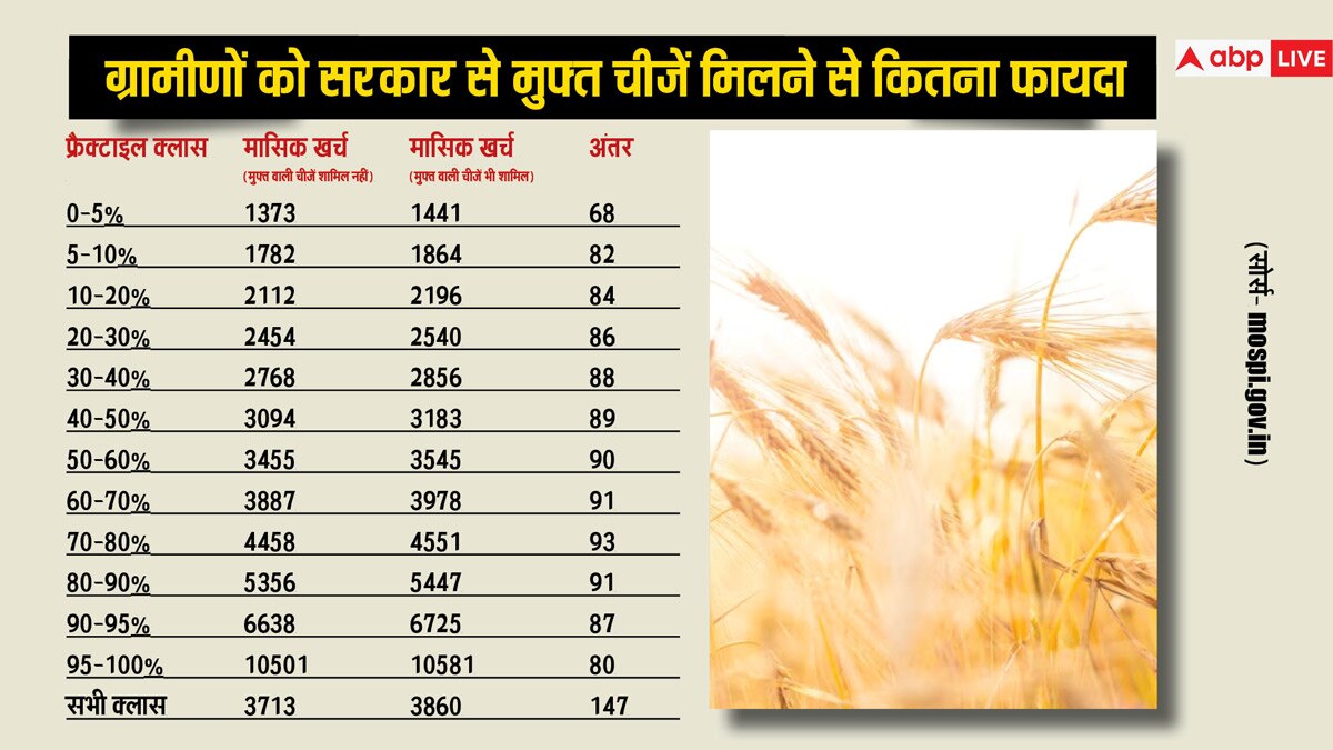 अमीर या गरीब... सरकार से मुफ्त में मिलने वाली चीजों से कौन उठा रहा ज्यादा फायदा? देखिए सर्वे