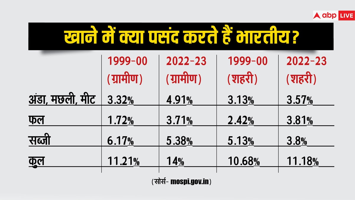 अमीर या गरीब... सरकार से मुफ्त में मिलने वाली चीजों से कौन उठा रहा ज्यादा फायदा? देखिए सर्वे