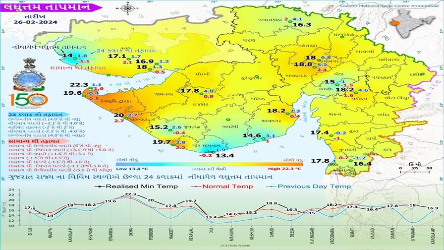 Gujarat Weather Update: રાજ્યમાં આગામી 5 દિવસ કેવું રહેશે વાતાવરણ? કેમ ફૂંકાઈ રહ્યા છે ઠંડા પવનો, જાણો હવામાન વિભાગે શું કહ્યું Gujarat Weather Update: How will the weather be in the state for the next 5 days Why are cold winds blowing know what the Meteorological Department said Gujarat Weather Update: રાજ્યમાં આગામી 5 દિવસ કેવું રહેશે વાતાવરણ? કેમ ફૂંકાઈ રહ્યા છે ઠંડા પવનો, જાણો હવામાન વિભાગે શું કહ્યું