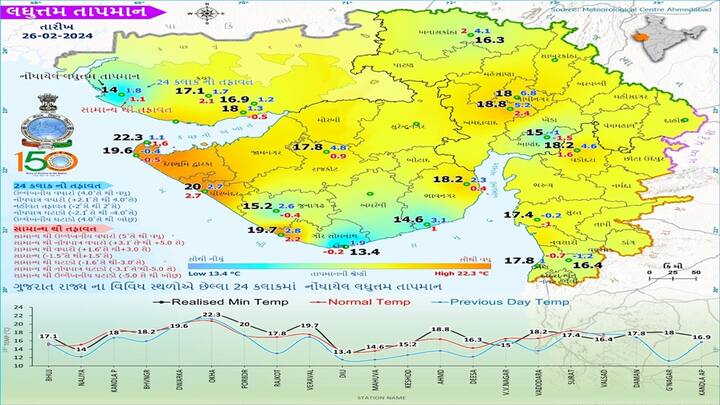 Gujarat Weather Update: How will the weather be in the state for the next 5 days Why are cold winds blowing  know what the Meteorological Department said Gujarat Weather Update: રાજ્યમાં આગામી 5 દિવસ કેવું રહેશે વાતાવરણ? કેમ ફૂંકાઈ રહ્યા છે ઠંડા પવનો, જાણો હવામાન વિભાગે શું કહ્યું