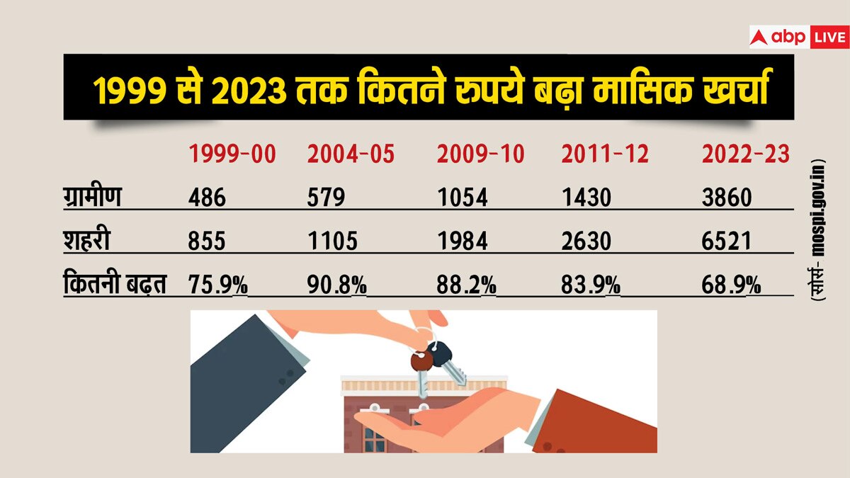 अमीर या गरीब... सरकार से मुफ्त में मिलने वाली चीजों से कौन उठा रहा ज्यादा फायदा? देखिए सर्वे