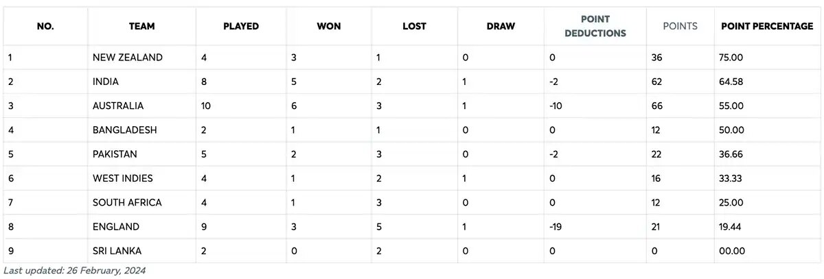 WTC Points Table: தொடரை வென்ற இந்தியா! டெஸ்ட் சாம்பியன்ஷிப் புள்ளிப்பட்டியலில் எந்த இடம்?