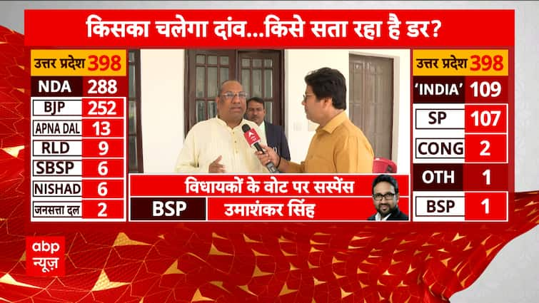 Rajya Sabha Elections 2024: ‘BJP will come once more & work for improvement’ says Sanjay Nishad | ABP Information