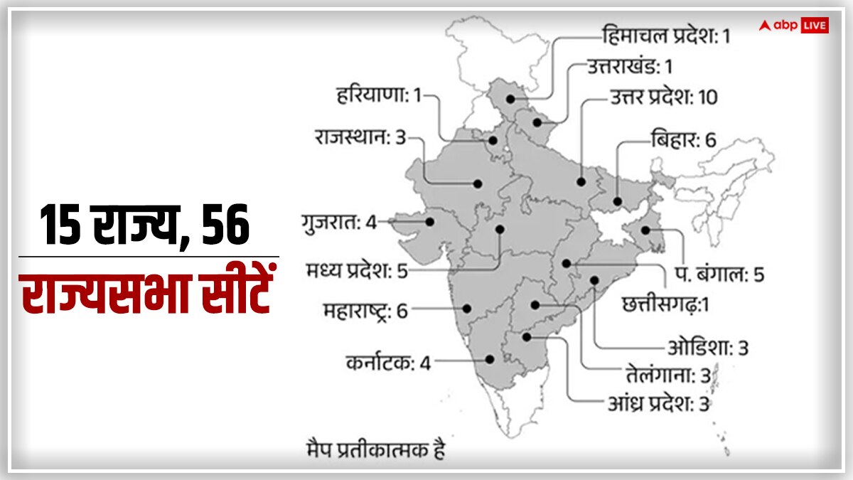 Rajya Sabha Elections 2024: 12 राज्यों से कौन-कौन पहुंचा राज्यसभा, किसे कितनी मिलीं सीट, UP-हिमाचल, कर्नाटक में कहां फंसा पेच