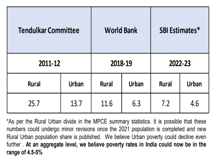 SBI Survey: இந்தியாவில் வறுமை குறைந்துள்ளது; கிராம-நகர இடைவெளி குறைந்துள்ளது: எஸ்.பி.ஐ அறிக்கையில் இருப்பது என்ன?