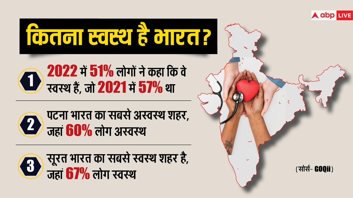 कैसी है भारत की सेहत, किस बीमारी से जूझ रहे सबसे ज्यादा लोग? फैक्ट्स और आंकड़ों से समझिए