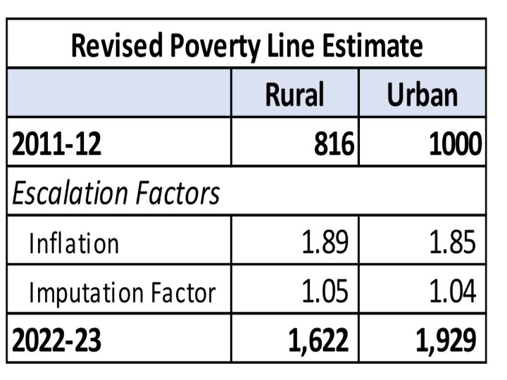 SBI Survey: இந்தியாவில் வறுமை குறைந்துள்ளது; கிராம-நகர இடைவெளி குறைந்துள்ளது: எஸ்.பி.ஐ அறிக்கையில் இருப்பது என்ன?