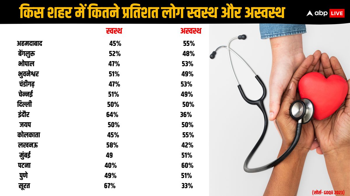 कैसी है भारत की सेहत, किस बीमारी से जूझ रहे सबसे ज्यादा लोग? फैक्ट्स और आंकड़ों से समझिए