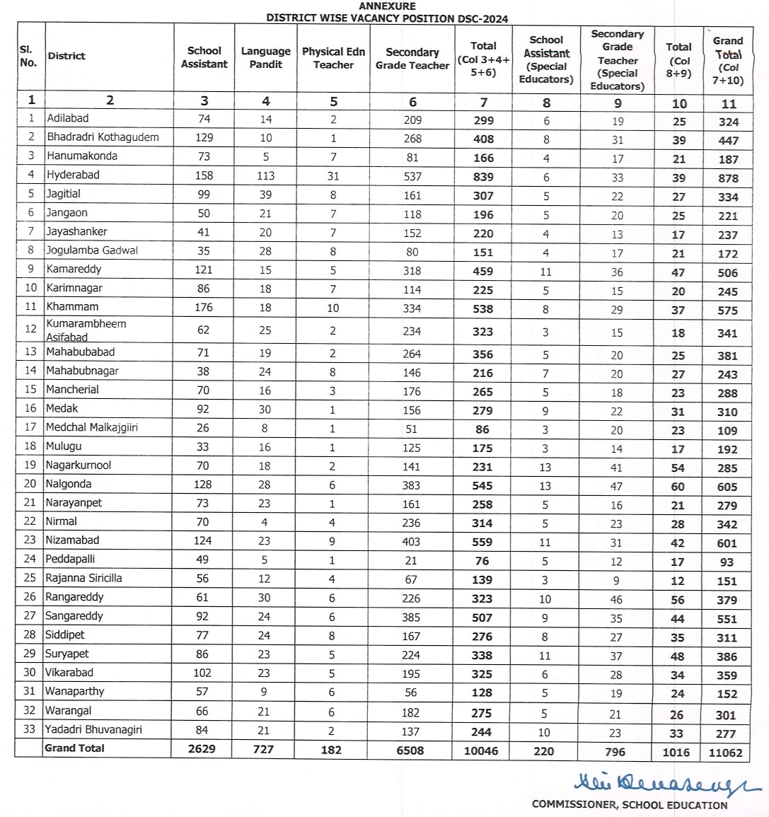 TS DSC 2024:  టీఎస్ డీఎస్సీ 2024లో ఏ జిల్లాకు ఎన్ని పోస్టులు కేటాయించారో తెలుసా? వివరాలు ఇలా