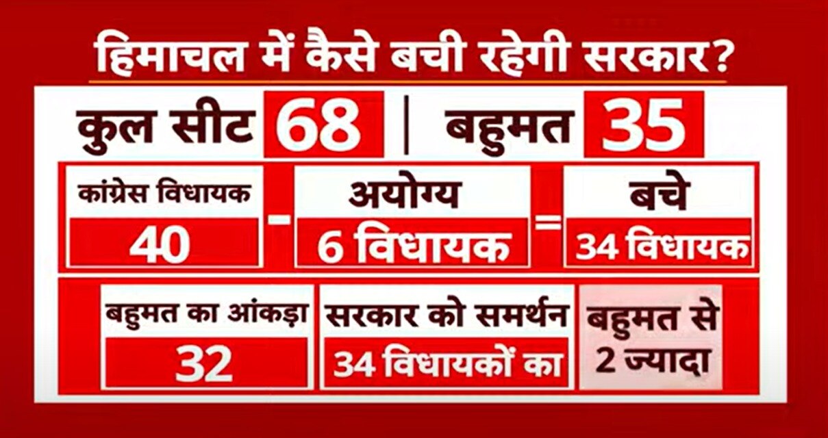 कांग्रेस के बागी विधायकों पर एक्शन के साथ बदल गया हिमाचल का नंबर गेम, सुक्खू बने रहेंगे सीएम?