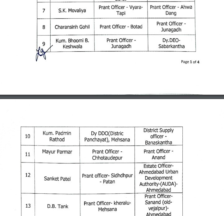 Gandhinagar: લોકસભા ચૂંટણી અગાઉ 25 ડેપ્યુટી કલેક્ટરની કરાઇ બદલી