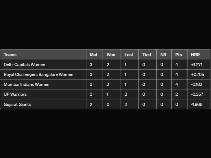 Women's Premier League 2024 WPL Points Table Most Runs Most Wickets RCB