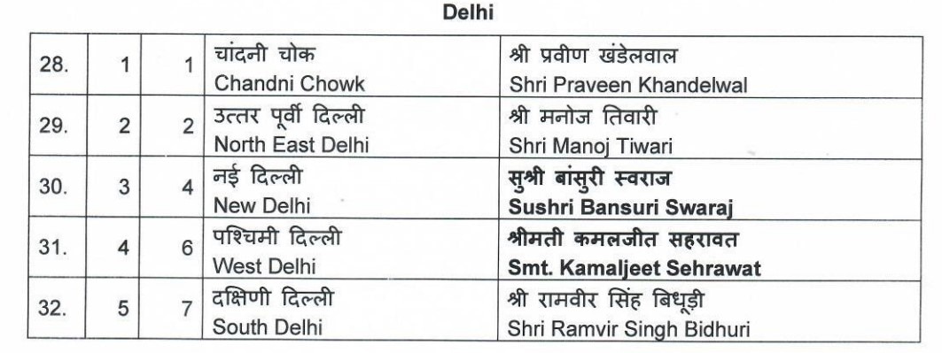 BJP Candidate List: दिल्ली में बीजेपी ने चौंकाया, रमेश बिधूड़ी, मीनाक्षी लेखी समेत इन सांसदों का काटा टिकट