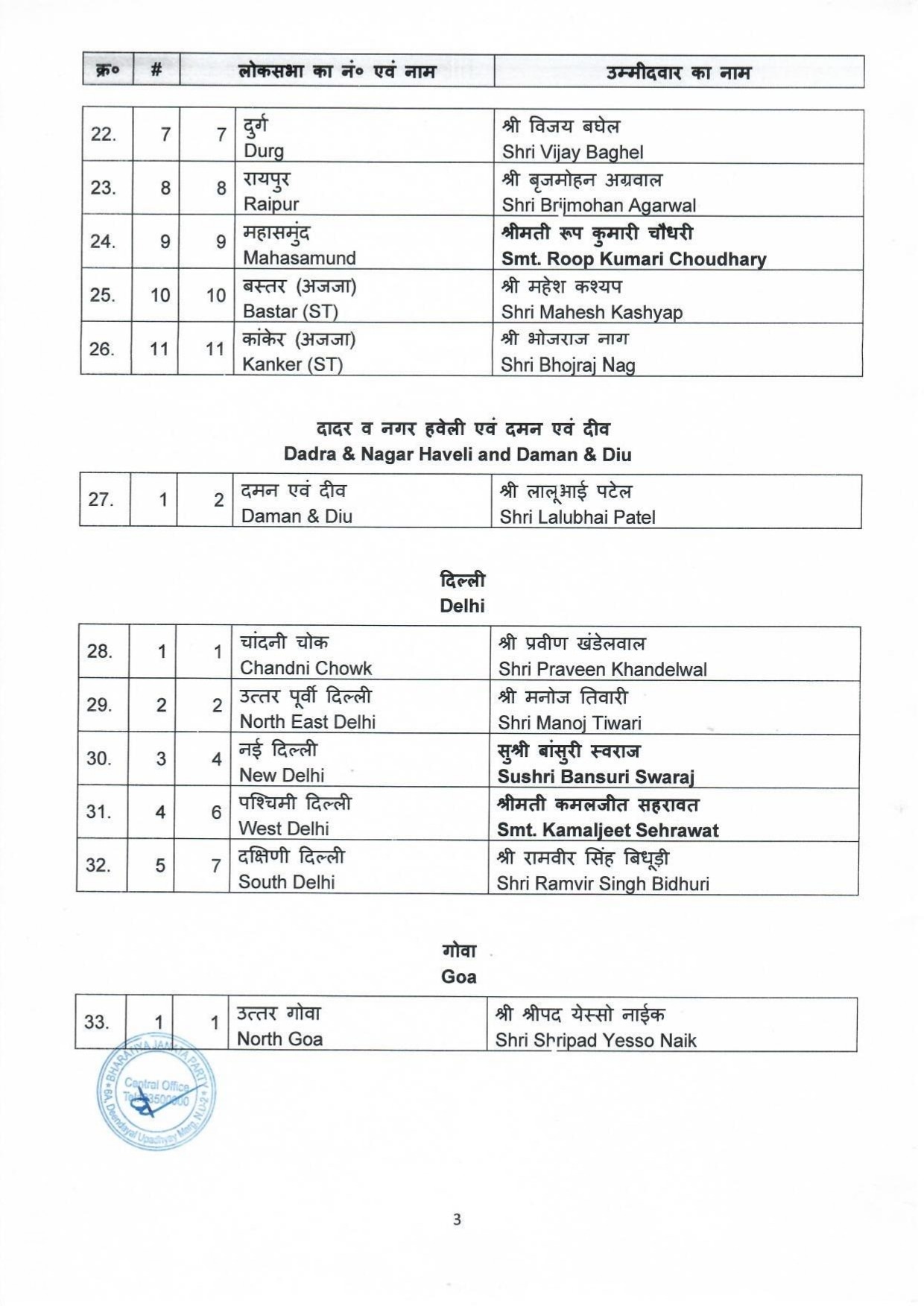 BJP Candidates List 2024: सुषमा स्‍वराज की बेटी को पहली सूची में टि‍कट, इस सीट से करेंगी चुनावी डेब्यू