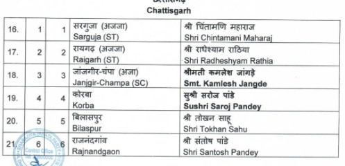 LS Polls 2024: BJP Fields Cong Turncoat Chintamani Maharaj In C’garh, Drops 4 Sitting MPs