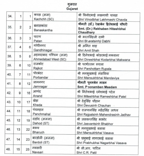 Lok Sabha Election 2024 : લોકસભા ચૂંટણી માટે ગુજરાતમાં ભાજપે  15 ઉમેદવારો કર્યા જાહેર, જાણો કોને મળી ટિકિટ 