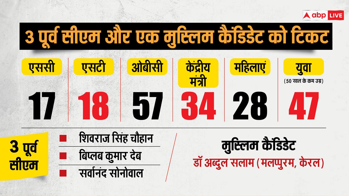 विवादित चेहरों की छुट्टी, महिलाओं पर भरोसा...10 प्वाइंट में जानें पहली लिस्ट में छिपा BJP का 'सीक्रेट मैसेज