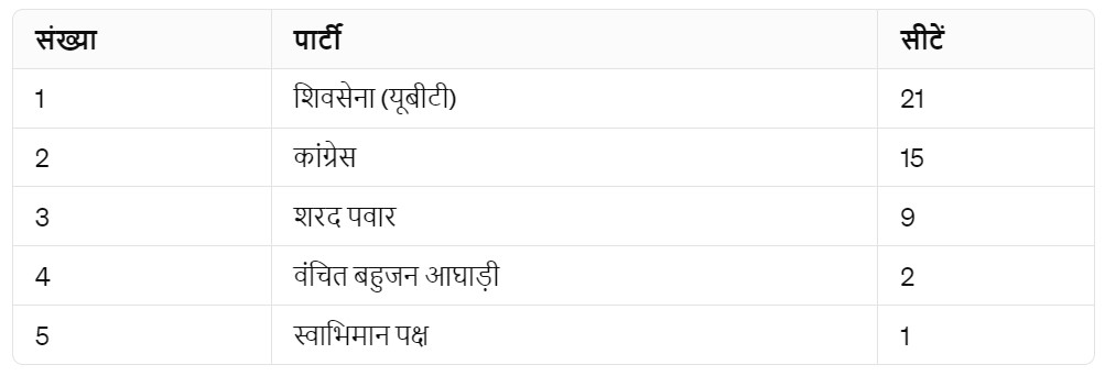 महाराष्ट्र में सियासी हलचल, सीट बंटवारे से पहले इस नेता से मिलने पहुंचे उद्धव ठाकरे