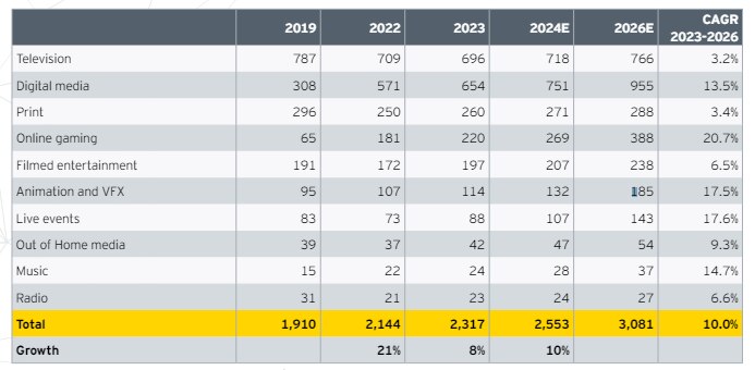 2024 में डिजिटल मीडिया रेवेन्यू के मामले में छोड़ देगा टेलीविजन को पीछे, फिक्की की रिपोर्ट में खुलासा