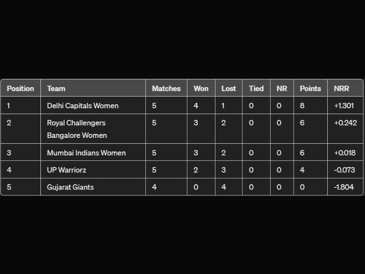 WPL 2024: Updated Points Table, Highest Run Scorers, Wicket Takers After DC vs MI Match