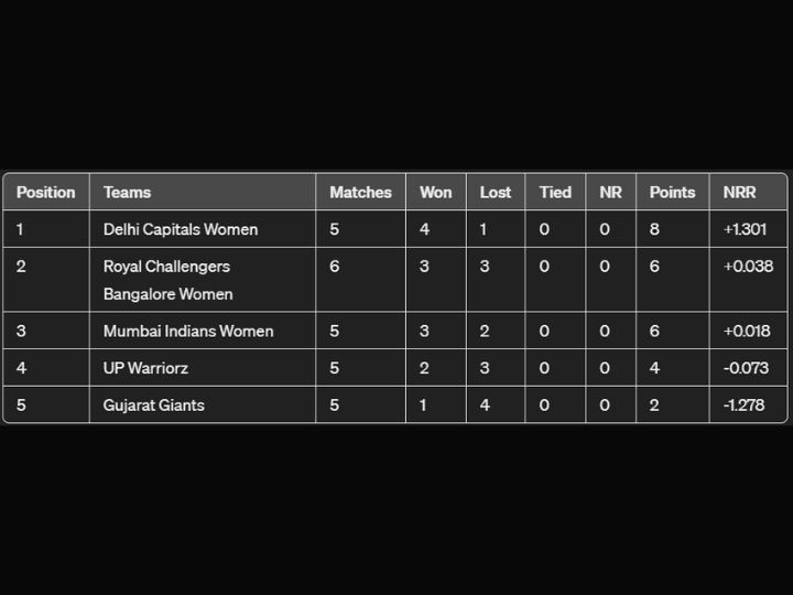 WPL 2024 Updated Points Table, Highest Run Scorers, Wicket Takers