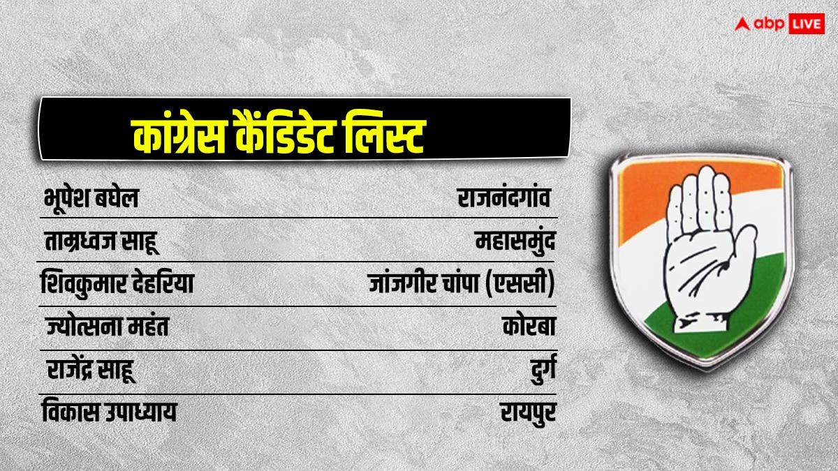 Congress Candidates List: छत्तीसगढ़ लोकसभा चुनाव के लिए कांग्रेस ने जारी की लिस्ट, भूपेश बघेल समेत इन दिग्गजों को टिकट