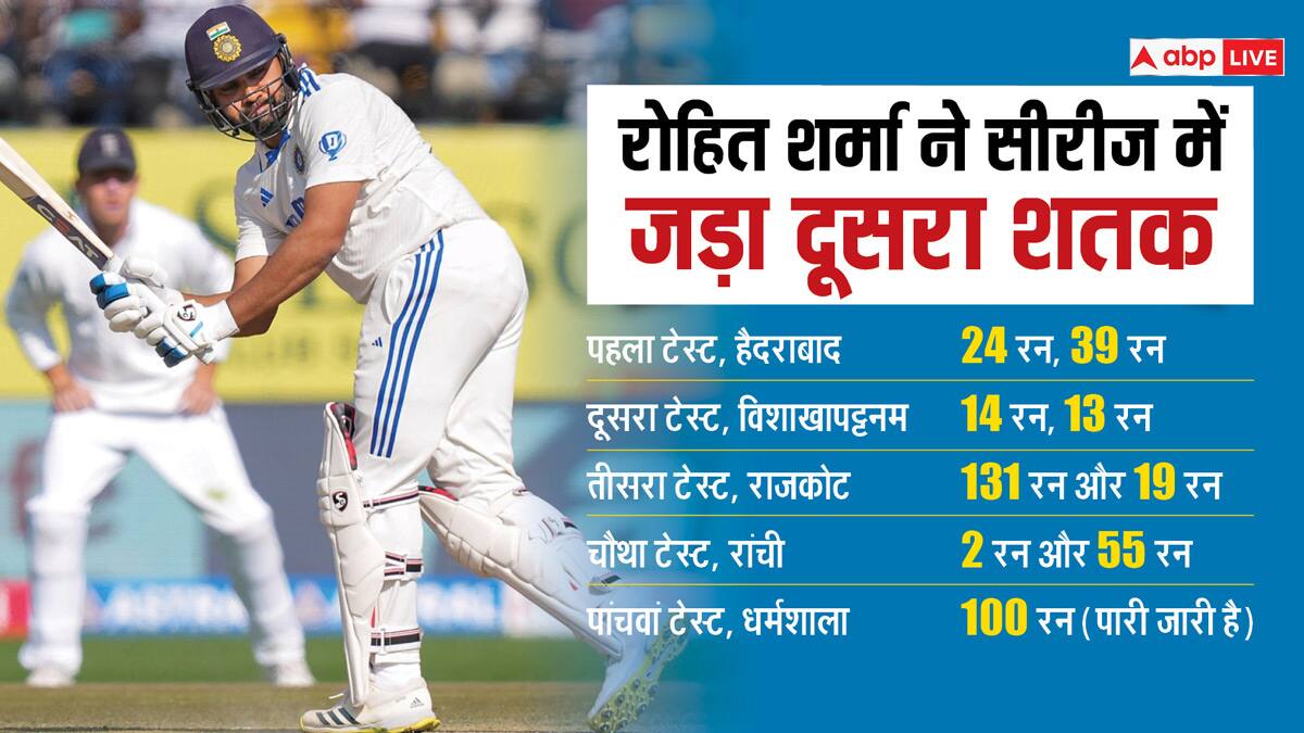 IND vs ENG: रोहित ने धर्मशाला टेस्ट में जड़ा शानदार शतक, अंग्रेजों की खड़ी कर दी खटिया
