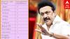 DMK Congress Alliance - காங்கிரஸுக்கு எத்தனை இடம்? வைரலாகும் திமுகவின் கணக்கு