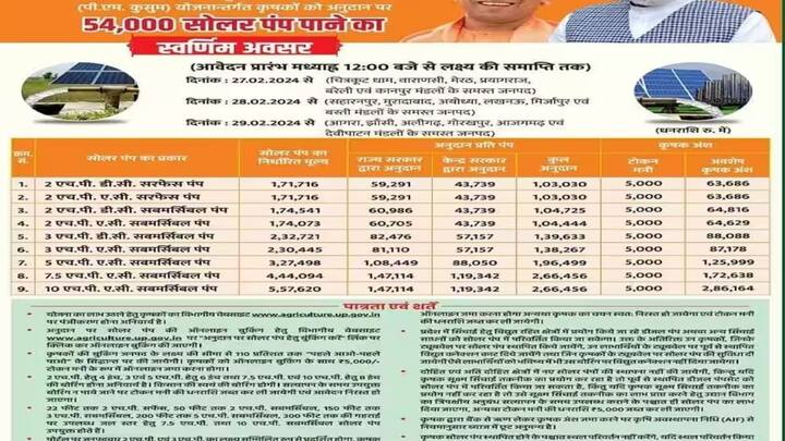 27 फरवरी से उत्तर प्रदेश सरकार की योजना का आरंभ हो चुका है. इसके लिए कोई भी ऑनलाइन आवेदन दे सकता है. ऑनलाइन आवेदन करने के लिए  कृषि विभाग की आधिकारिक वेबसाइट पर जाना होगा.