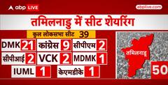 Tamil Nadu में DMK-Congress में सीटों का हुआ बंटवारा... जानिए कितनी सीटों पर लड़ेगी कांग्रेस? |