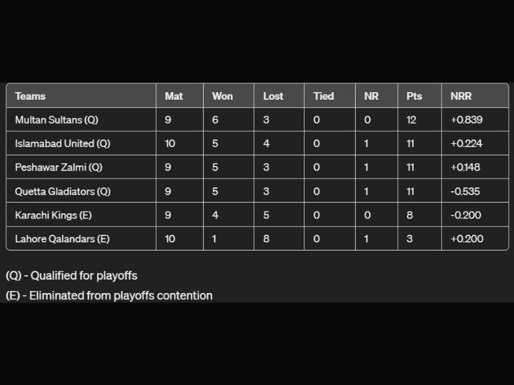 PSL 2024: Updated Points Table, Most Runs & Most Wickets List In Pakistan Super League