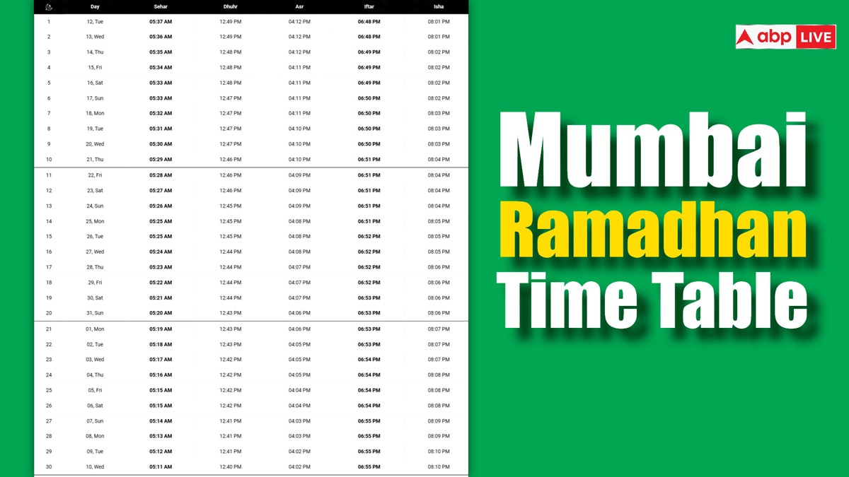 Mumbai Ramadan 2024 Timetable: 12 मार्च से माह-ए-रमजान शुरू, मुंबई के लोग यहां जानें रोजा खोलने से लेकर सेहरी की टाइमिंग