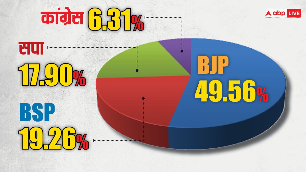 Lok Sabha Election: BJP के खिलाफ कितना मजबूत होगा BSP, सपा और कांग्रेस का गठबंधन? देखें क्या कहते हैं 2019 के आंकड़े