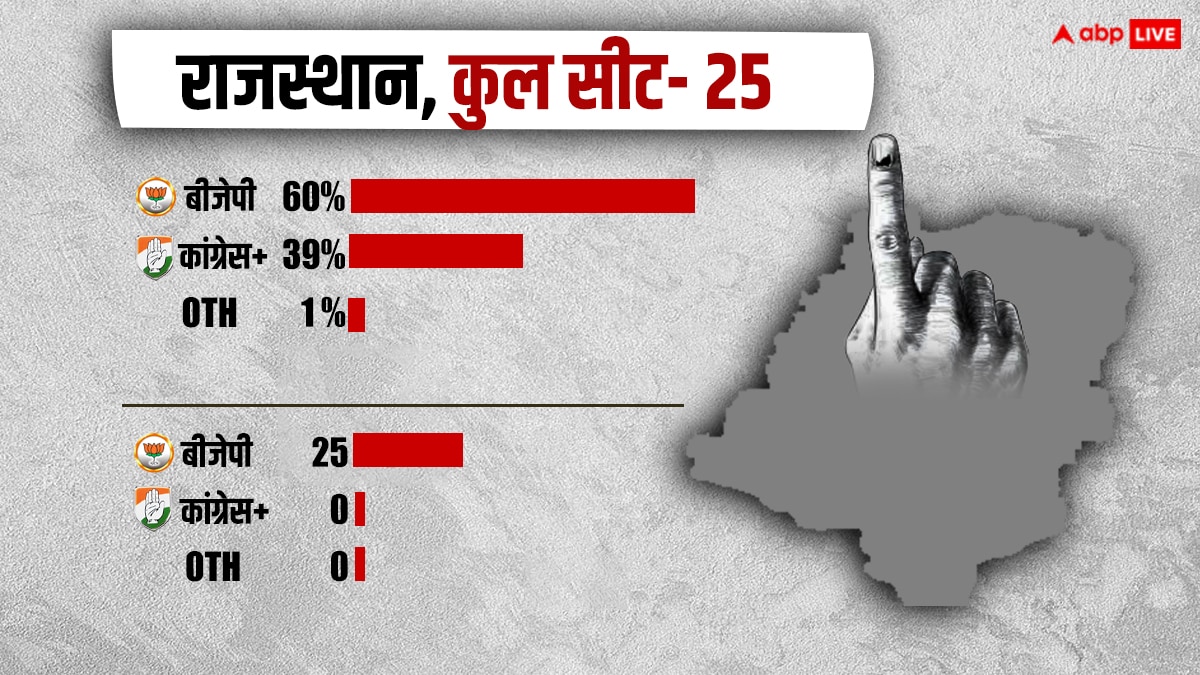 राजस्थान में पिछली जीत दोहराएगी बीजेपी या कांग्रेस देगी टक्कर? सर्वे में बड़ा खुलासा