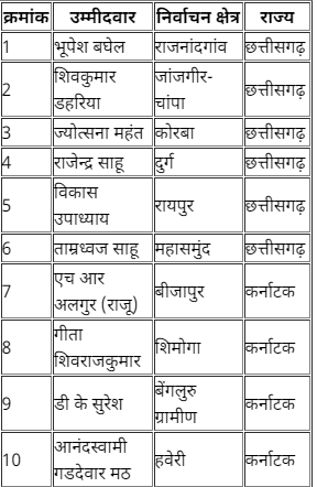 Lok Sabha Elections 2024: ਕਾਂਗਰਸ ਨੇ ਜਾਰੀ ਕੀਤੀ ਦੂਜੀ ਲਿਸਟ, ਕਿਸ ਨੂੰ ਮਿਲਿਆ ਟਿਕਟ, ਕਿਸ ਦਾ ਕੱਟਿਆ ਪੱਤਾ, ਇੱਕ ਕਲਿੱਕ ‘ਚ ਪੜ੍ਹੋ ਪੂਰੀ ਖ਼ਬਰ