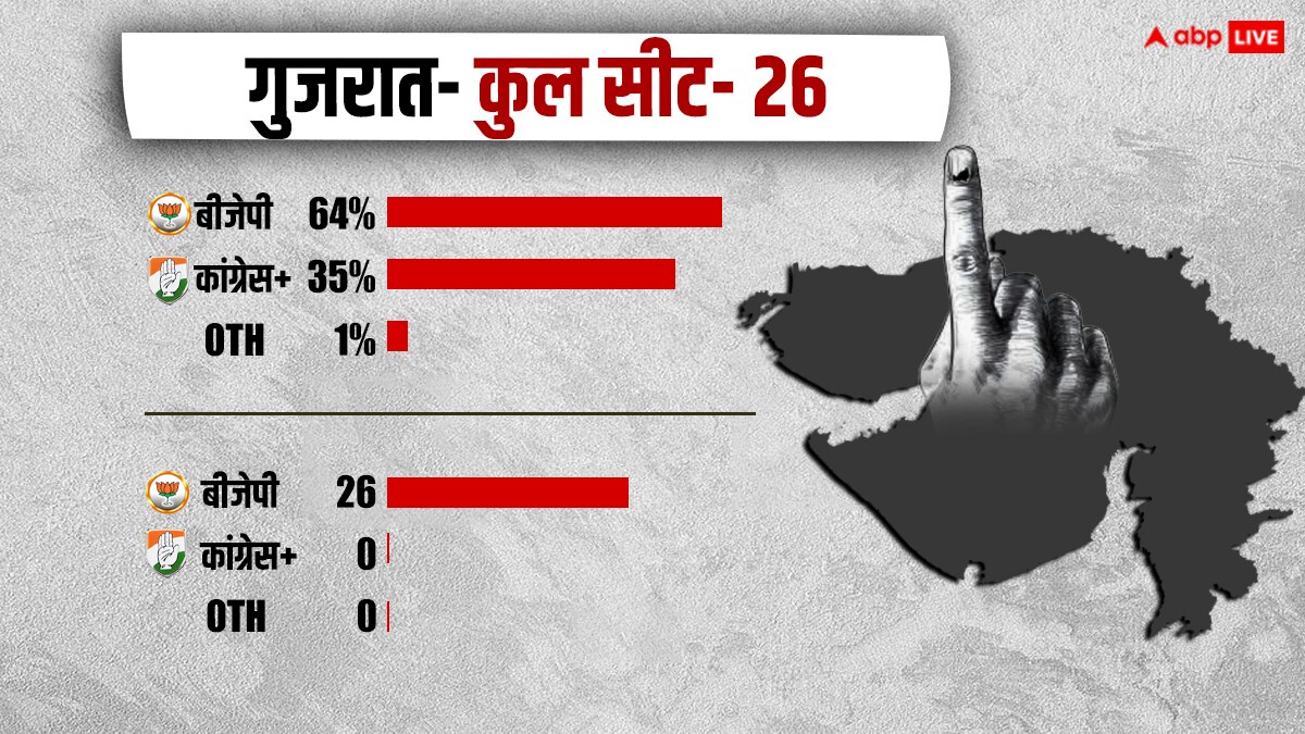 ABP Cvoter Opinion Poll: बीजेपी के गढ़ गुजरात में क्या सेंध लगा पाएगी कांग्रेस? सर्वे में सब कुछ साफ