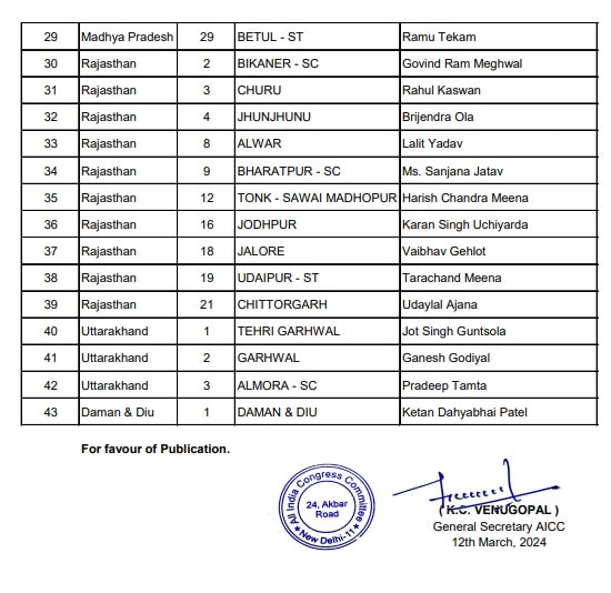 Congress Candidates List: காங்கிரஸ் கட்சியின் இரண்டாம் கட்ட வேட்பாளர் பட்டியல் வெளியீடு