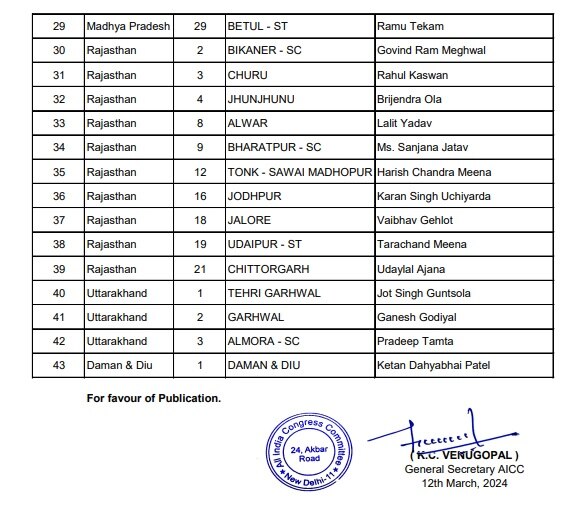 Congress Candidates List: 43 మందితో కాంగ్రెస్ రెండో జాబితా విడుదల- ఎక్కడి నుంచి ఎవరు, పూర్తి వివరాలు