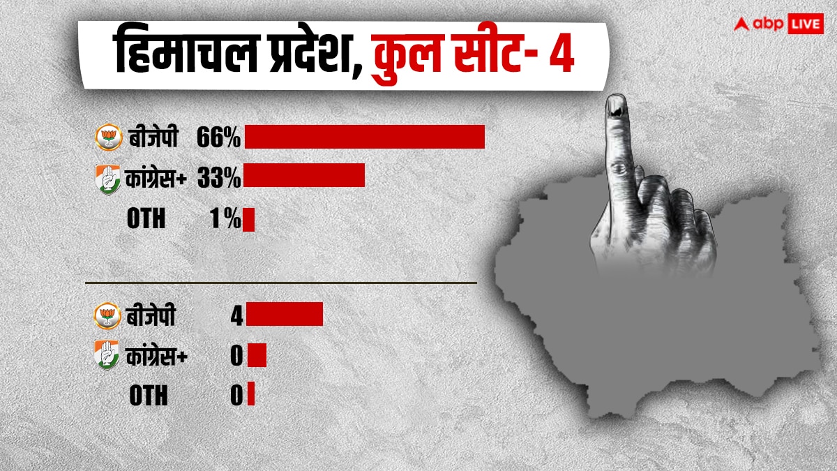 ABP Cvoter Opinion Poll : हिमाचल में किसका पलड़ा भारी? सर्वे में जानिए बीजेपी और कांग्रेस को कितनी सीटें मिलेंगी