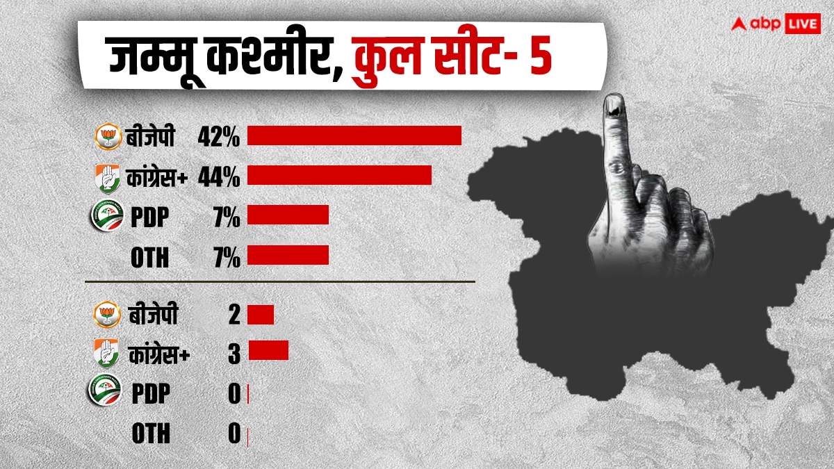 ABP Cvoter Opinion Poll: जम्मू कश्मीर में किसका पलड़ा भारी? सर्वे ने किया हैरान, जानें किस पार्टी को कितनी सीटें