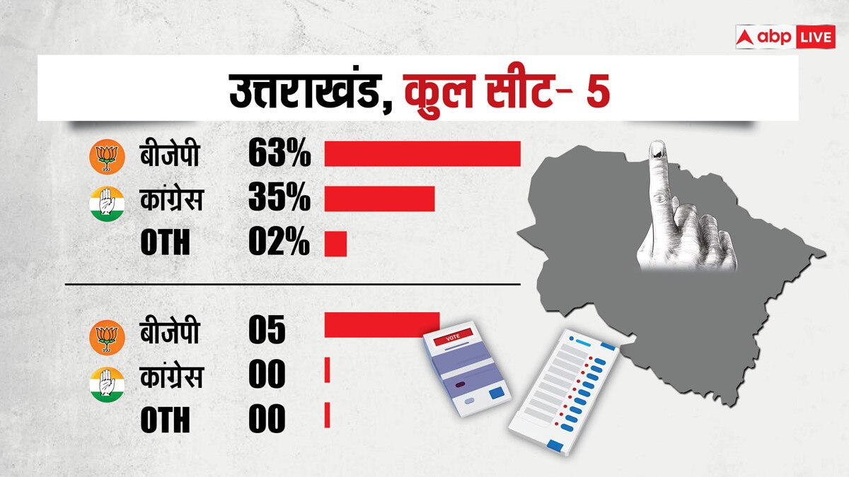 ABP Cvoter Opinion Poll: उत्तराखंड में कांग्रेस दोहराएगी इतिहास! BJP का क्या  होगा? सर्वे में बड़ा दावा