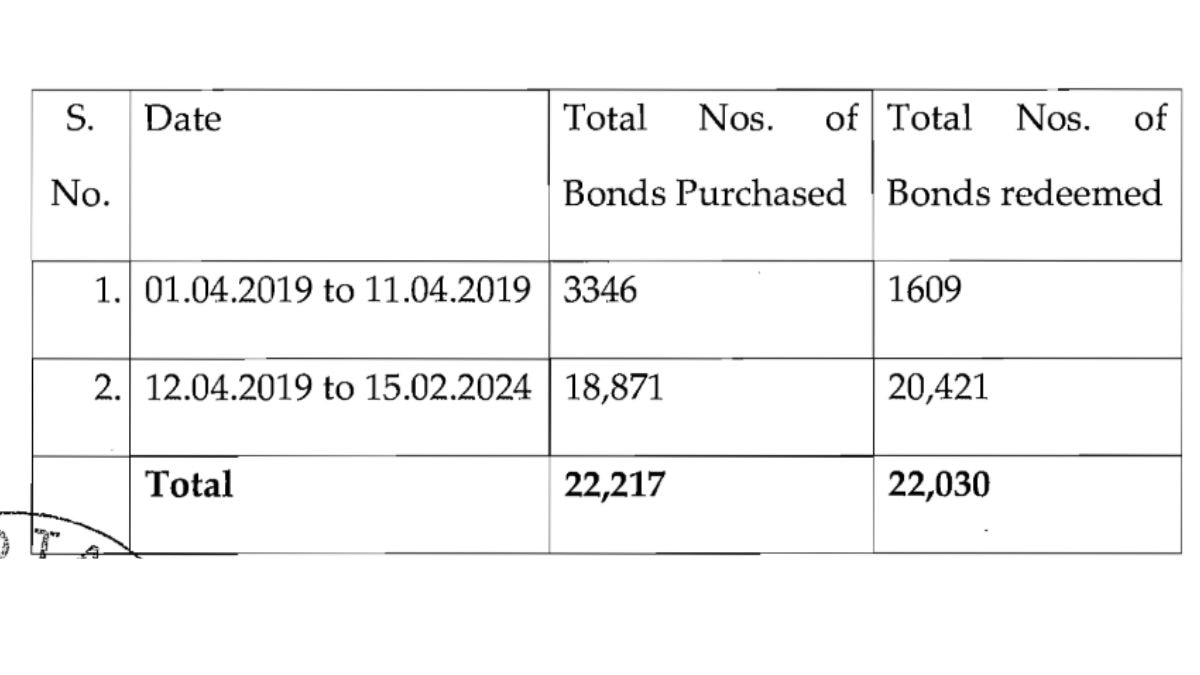 22,217 Electoral Bonds Purchased: SBI Tells In Compliance Affidavit To SC After Submitting Data To ECI