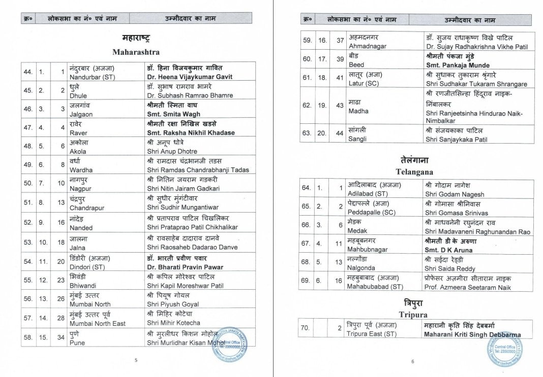 BJP Candidates List: महाराष्ट्र की 20 सीटों पर BJP के उम्मीदवारों का ऐलान, नितिन गडकरी समेत इन नेताओं का नाम