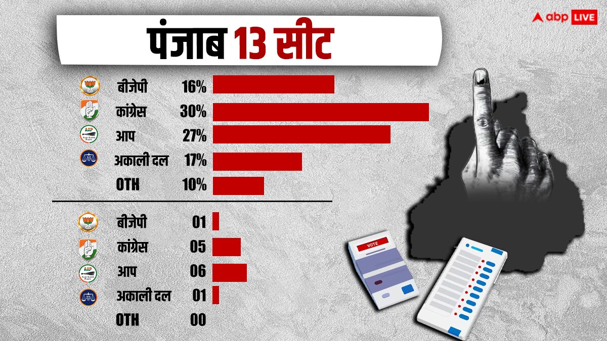ABP Cvoter Survey: पंजाब में चौंका सकती है AAP, कांग्रेस और BJP को इतनी सीटें, सर्वे ने किया हैरान